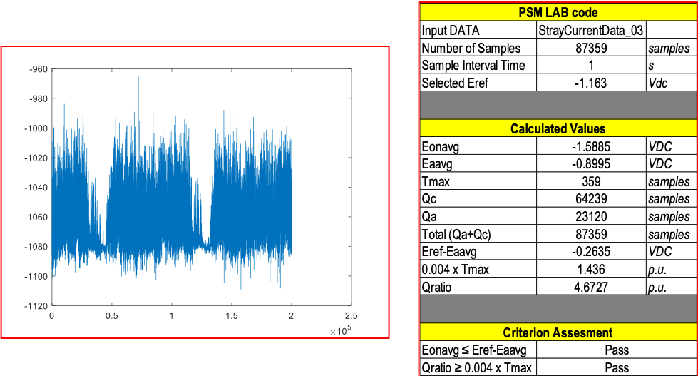 Q-Method for analysing DC Stray Current interference corrosion risk (Method that will be included in the upcoming ISO 21857 Standard)